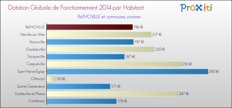 Montant des dotations globales de fonctionnement DGF par Habitant pour RéTHOVILLE et les communes proches en 2014. Comparaison des des dotations globales de fonctionnement DGF par habitant pour RéTHOVILLE et les communes voisines en 2014.