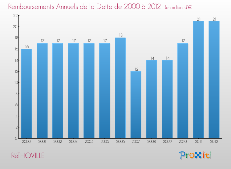 Evolution de l'annuité de la dette pour la commune de RéTHOVILLE de 2000 à 2012 Annuités de la dette pour RéTHOVILLE de 2000 à 2012