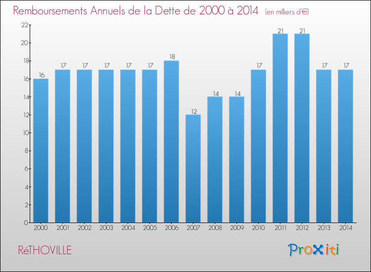 Evolution de l'annuité de la dette pour la commune de RéTHOVILLE de 2000 à 2014 Annuités de la dette pour RéTHOVILLE de 2000 à 2014