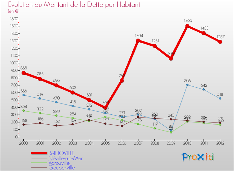 Evolution de la dette par habitant pour la commune de RéTHOVILLE et les communes proches de 2000 à 2012 Comparaison de la dette par habitant pour RéTHOVILLE et les communes voisines de 2000 à 2012