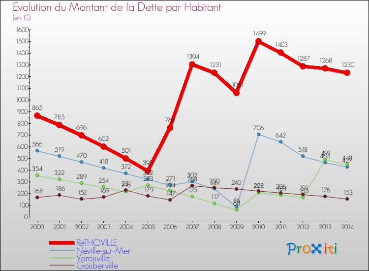 Evolution de la dette par habitant pour la commune de RéTHOVILLE et les communes proches de 2000 à 2014 Comparaison de la dette par habitant pour RéTHOVILLE et les communes voisines de 2000 à 2014