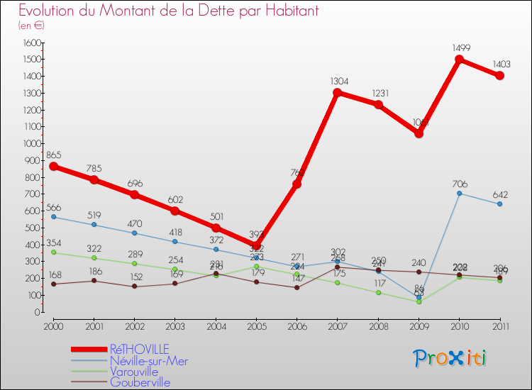 Evolution de la dette par habitant pour la commune de RéTHOVILLE et les communes proches Comparaison de la dette par habitant pour RéTHOVILLE et les communes voisines