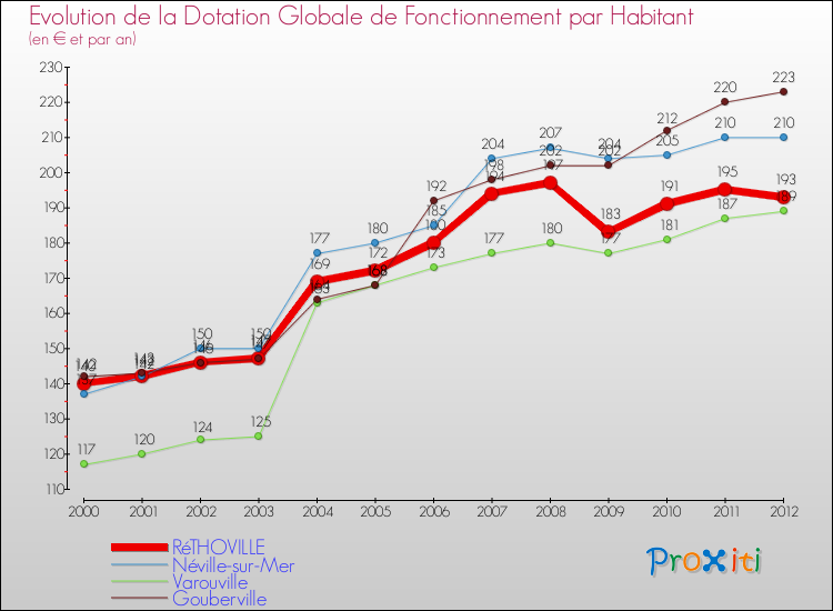 Evolution et montant de la dotation globale de fonctionnement par Habitant pour RéTHOVILLE et les communes proches Comparaison des dotations globales de fonctionnement par habitant pour RéTHOVILLE et les communes voisines