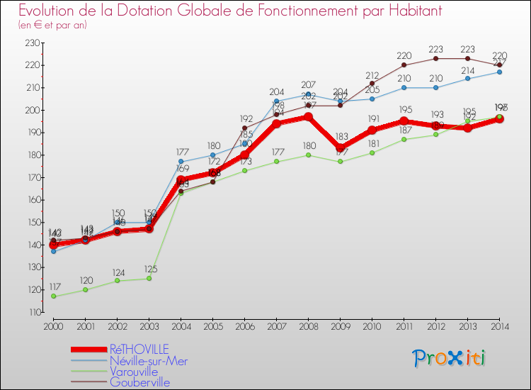 Evolution et montant de la dotation globale de fonctionnement par Habitant pour RéTHOVILLE et les communes proches de 2000 à 2014. Comparaison des dotations globales de fonctionnement par habitant pour RéTHOVILLE et les communes voisines de 2000 à 2014.