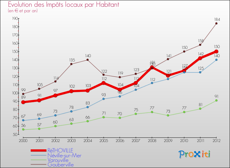 Evolution et montant des impôts locaux par Habitant pour RéTHOVILLE et les communes proches Comparaison des impôts locaux par habitant pour RéTHOVILLE et les communes voisines