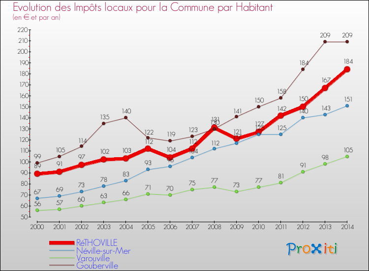 Evolution et montant des impôts locaux par Habitant pour RéTHOVILLE et les communes proches de 2000 à 2014 Comparaison des impôts locaux par habitant pour RéTHOVILLE et les communes voisines de 2000 à 2014