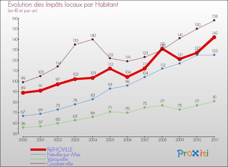Evolution et montant des impôts locaux par Habitant pour RéTHOVILLE et les communes proches Comparaison des impôts locaux par habitant pour RéTHOVILLE et les communes voisines