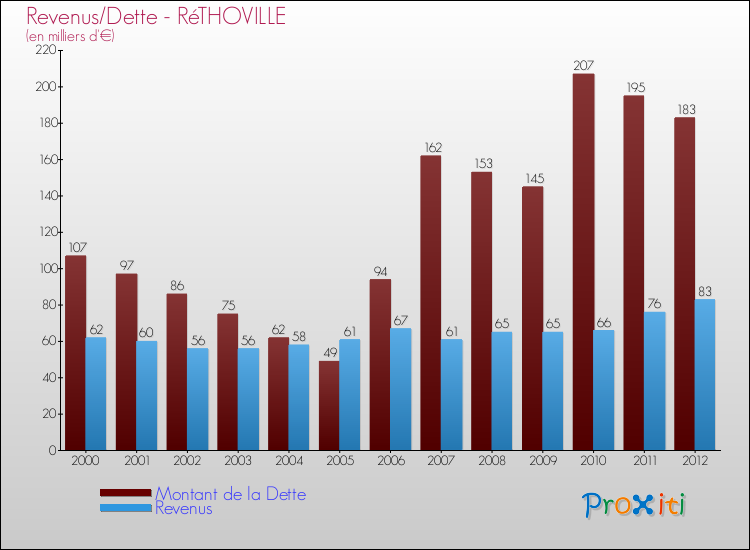 Evolution comparée de la dette et des revenus pour la commune de RéTHOVILLE de 2000 à 2012 Comparaison de la dette et des revenus pour RéTHOVILLE de 2000 à 2012