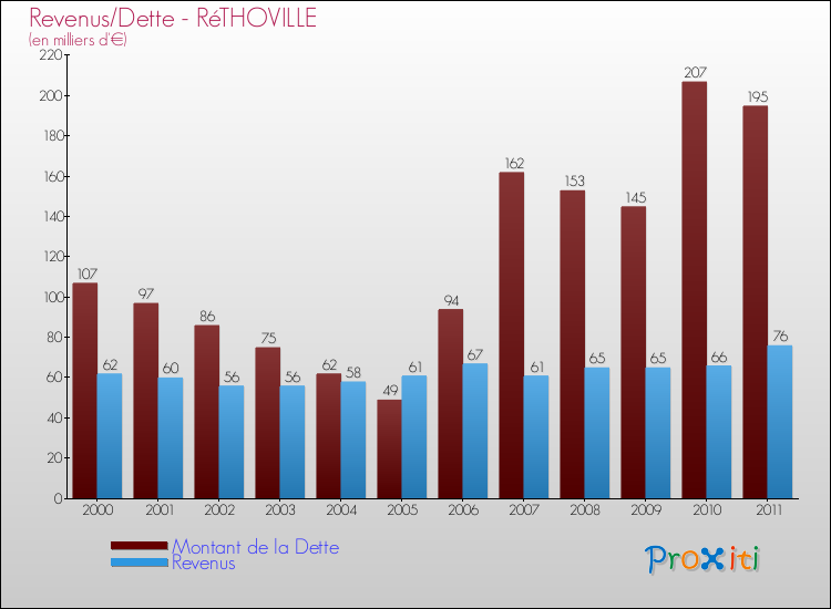 Evolution comparée de la dette et des revenus pour la commune de RéTHOVILLE de 2000 à 2011 Comparaison de la dette et des revenus pour RéTHOVILLE de 2000 à 2011