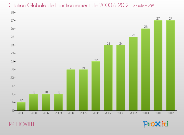 Evolution du montant de la Dotation Globale de Fonctionnement pour la commune de RéTHOVILLE de 2000 à 2012 Evolution du montant de la Dotation Globale de Fonctionnement pour RéTHOVILLE de 2000 à 2012
