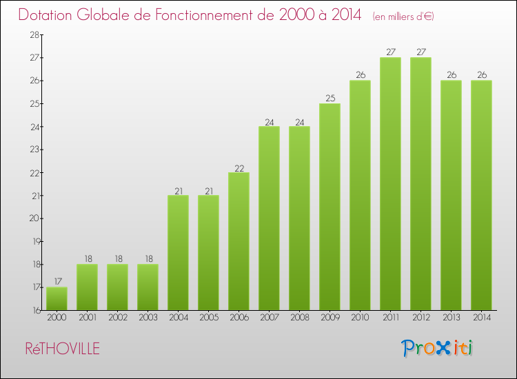 Evolution du montant de la Dotation Globale de Fonctionnement pour la commune de RéTHOVILLE de 2000 à 2014 Evolution du montant de la Dotation Globale de Fonctionnement pour RéTHOVILLE de 2000 à 2014