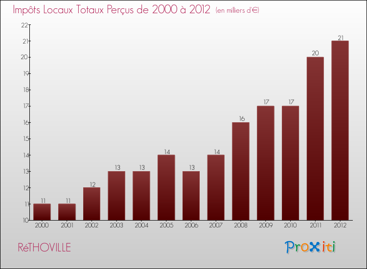 Evolution des Impôts Locaux pour la commune de RéTHOVILLE de 2000 à 2012 Evolution des Impôts Locaux pour RéTHOVILLE de 2000 à 2012