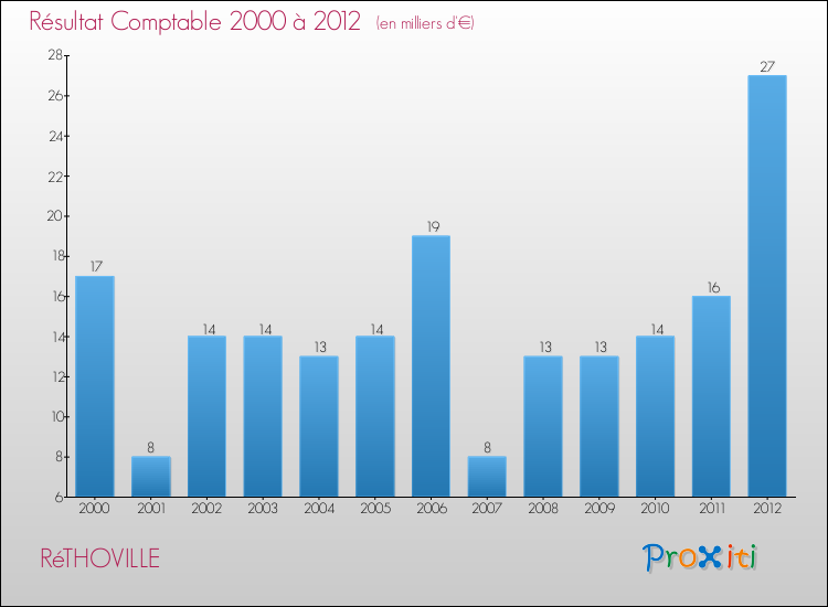 Evolution du résultat comptable pour la commune de RéTHOVILLE de 2000 à 2012 Evolution du résultat comptable pour RéTHOVILLE de 2000 à 2012