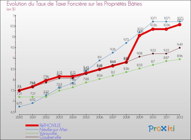 Evolution du taux de la taxe foncière sur le bati pour RéTHOVILLE et les communes proches de 2000 à 2012 Comparaison des taux de taxe foncière sur le bati pour RéTHOVILLE et les communes voisines de 2000 à 2012