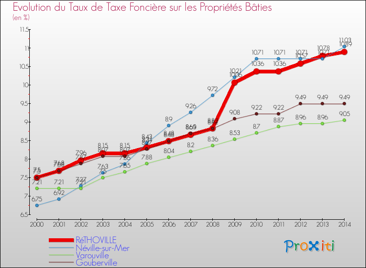Evolution du taux de la taxe foncière sur le bati pour RéTHOVILLE et les communes proches de 2000 à 2014 Comparaison des taux de taxe foncière sur le bati pour RéTHOVILLE et les communes voisines de 2000 à 2014