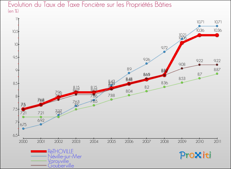 Evolution du taux de la taxe foncière sur le bati pour RéTHOVILLE et les communes proches Comparaison des taux de taxe foncière sur le bati pour RéTHOVILLE et les communes voisines