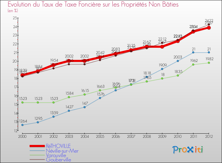 Evolution du taux de la taxe foncière sur les immeubles et terrains non batis pour RéTHOVILLE et les communes proches de 2000 à 2012 Comparaison des taux de la taxe foncière sur les immeubles et terrains non batis pour RéTHOVILLE et les communes voisines de 2000 à 2012