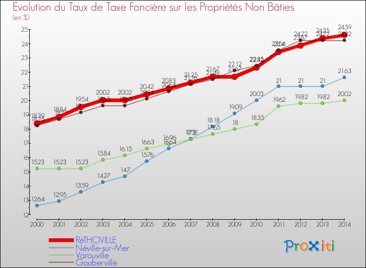 Evolution du taux de la taxe foncière sur les immeubles et terrains non batis pour RéTHOVILLE et les communes proches de 2000 à 2014 Comparaison des taux de la taxe foncière sur les immeubles et terrains non batis pour RéTHOVILLE et les communes voisines de 2000 à 2014