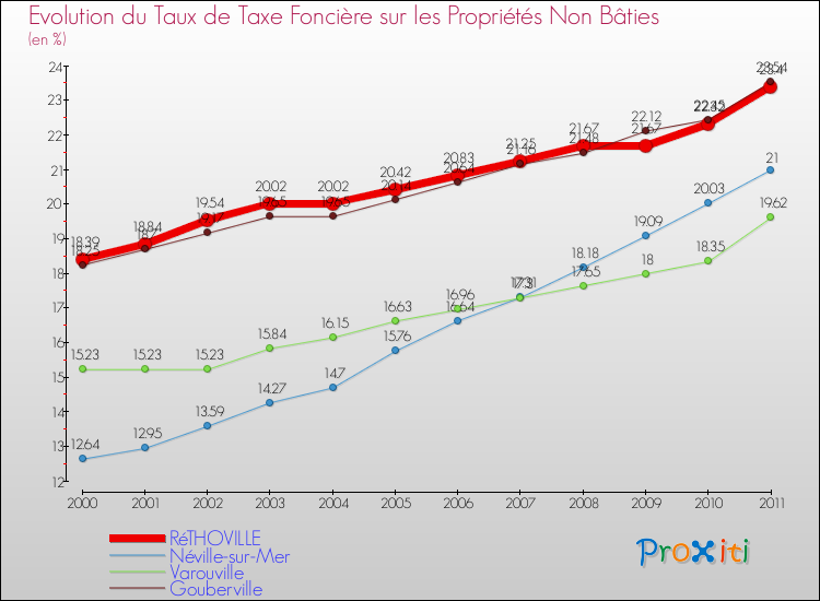 Evolution du taux de la taxe foncière sur les immeubles et terrains non batis pour RéTHOVILLE et les communes proches Comparaison des taux de la taxe foncière sur les immeubles et terrains non batis pour RéTHOVILLE et les communes voisines