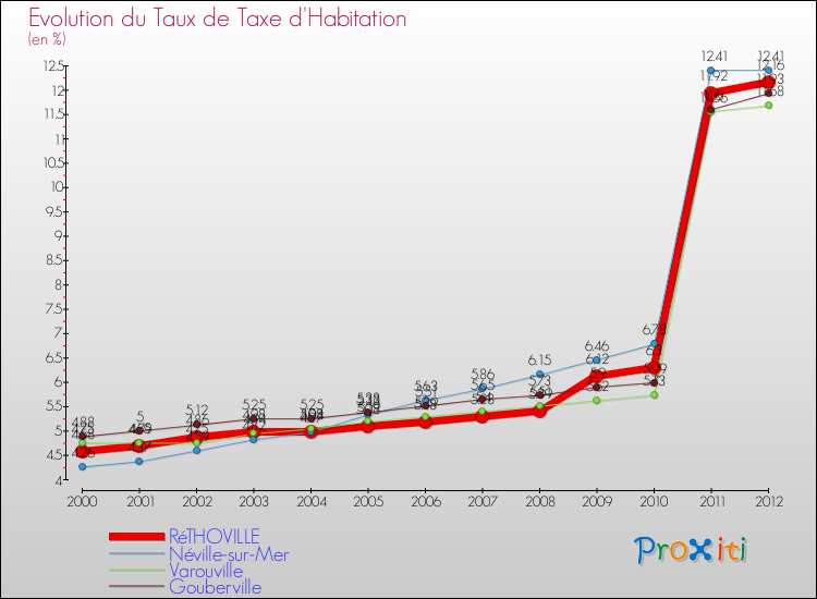 Evolution du taux de la taxe d'habitation pour RéTHOVILLE et les communes proches Comparaison des taux de la taxe d'habitation pour RéTHOVILLE et les communes voisines