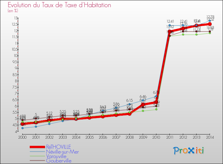 Evolution du taux de la taxe d'habitation pour RéTHOVILLE et les communes proches de 2000 à 2014 Comparaison des taux de la taxe d'habitation pour RéTHOVILLE et les communes voisines de 2000 à 2014