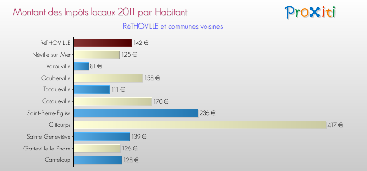 Montant des impôts locaux par Habitant pour RéTHOVILLE et les communes proches Comparaison des impôts locaux par habitant pour RéTHOVILLE et les communes voisines