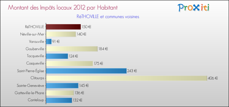 Montant des impôts locaux par Habitant pour RéTHOVILLE et les communes proches Comparaison des impôts locaux par habitant pour RéTHOVILLE et les communes voisines