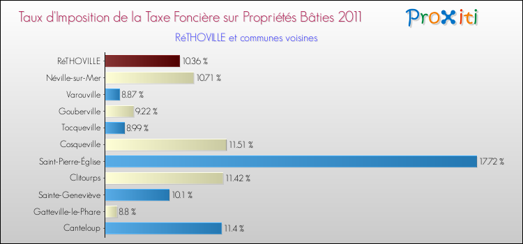 Taux d'imposition de la taxe foncière sur le bati 2011 pour RéTHOVILLE et les communes proches Comparaison des taux d'imposition de la taxe foncière sur le bati 2011 pour RéTHOVILLE et les communes voisines