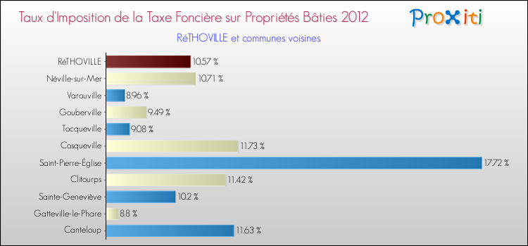 Taux d'imposition de la taxe foncière sur le bati 2012 pour RéTHOVILLE et les communes proches Comparaison des taux d'imposition de la taxe foncière sur le bati 2012 pour RéTHOVILLE et les communes voisines