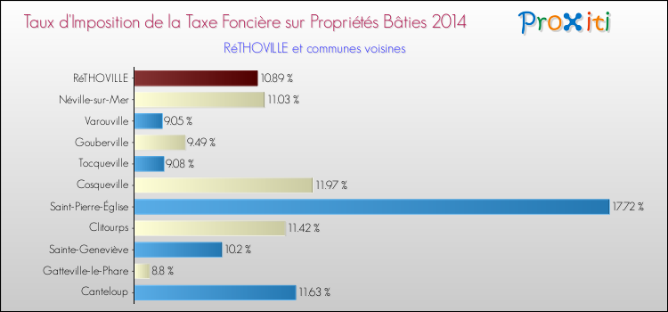 Taux d'imposition de la taxe foncière sur le bati 2014 pour RéTHOVILLE et les communes proches Comparaison des taux d'imposition de la taxe foncière sur le bati 2014 pour RéTHOVILLE et les communes voisines