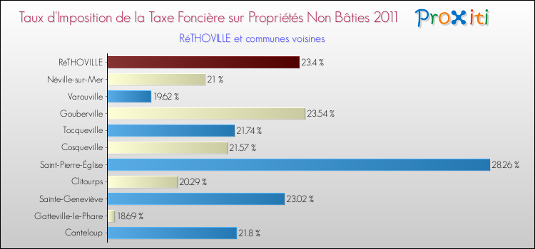 Taux d'imposition de la taxe foncière sur les immeubles et terrains non batis 2011 pour RéTHOVILLE et les communes proches Comparaison des taux d'imposition de la taxe foncière sur les immeubles et terrains non batis 2011 pour RéTHOVILLE et les communes voisines