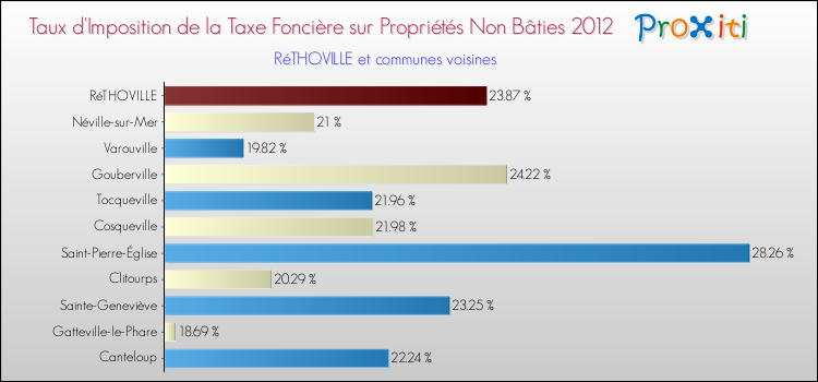 Taux d'imposition de la taxe foncière sur les immeubles et terrains non batis 2012 pour RéTHOVILLE et les communes proches Comparaison des taux d'imposition de la taxe foncière sur les immeubles et terrains non batis 2012 pour RéTHOVILLE et les communes voisines