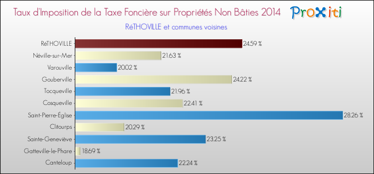 Taux d'imposition de la taxe foncière sur les immeubles et terrains non batis 2014 pour RéTHOVILLE et les communes proches Comparaison des taux d'imposition de la taxe foncière sur les immeubles et terrains non batis 2014 pour RéTHOVILLE et les communes voisines