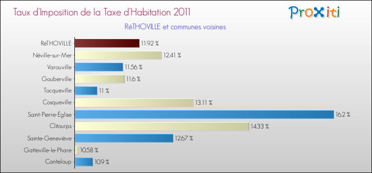 Taux d'imposition de la taxe d'habitation 2011 pour RéTHOVILLE et les communes proches Comparaison des taux d'imposition de la taxe d'habitation 2011 pour RéTHOVILLE et les communes voisines