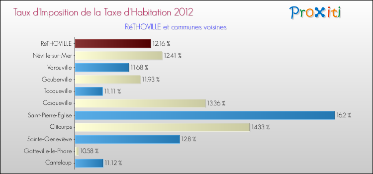 Taux d'imposition de la taxe d'habitation 2012 pour RéTHOVILLE et les communes proches Comparaison des taux d'imposition de la taxe d'habitation 2012 pour RéTHOVILLE et les communes voisines
