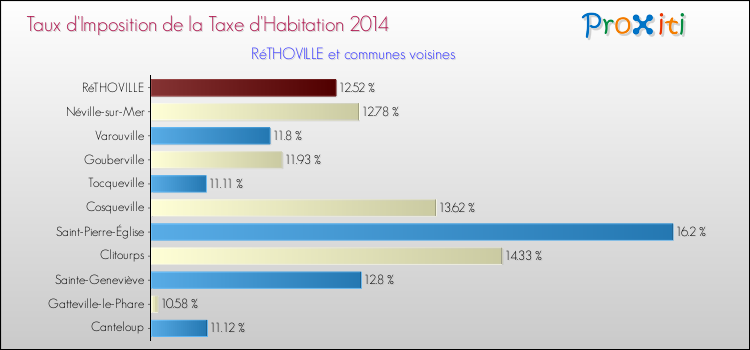 Taux d'imposition de la taxe d'habitation 2014 pour RéTHOVILLE et les communes proches Comparaison des taux d'imposition de la taxe d'habitation 2014 pour RéTHOVILLE et les communes voisines