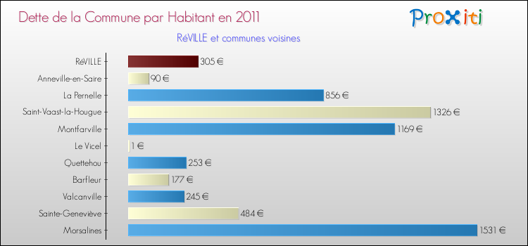 Dette par habitant de la commune en 2011 pour RéVILLE et les communes proches Comparaison de la dette par habitant de la commune en 2011 pour RéVILLE et les communes voisines