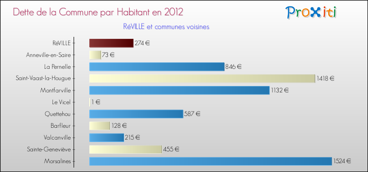 Dette par habitant de la commune en 2012 pour RéVILLE et les communes proches Comparaison de la dette par habitant de la commune en 2012 pour RéVILLE et les communes voisines