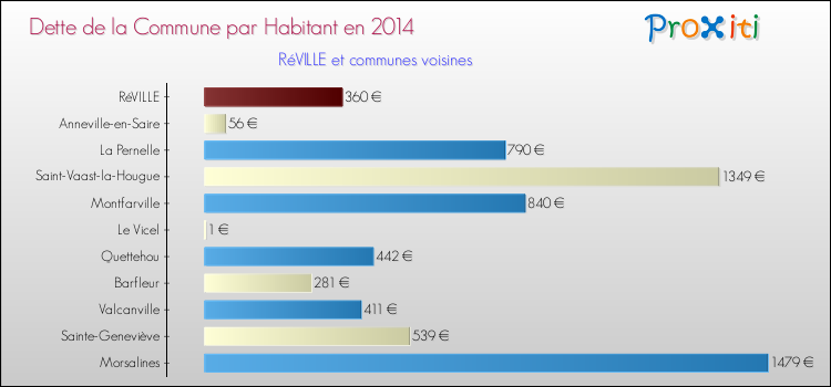 Dette par habitant de la commune en 2014 pour RéVILLE et les communes proches Comparaison de la dette par habitant de la commune en 2014 pour RéVILLE et les communes voisines