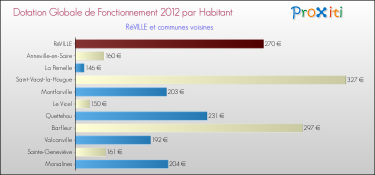 Montant des dotations globales de fonctionnement DGF par Habitant pour RéVILLE et les communes proches Comparaison des des dotations globales de fonctionnement DGF par habitant pour RéVILLE et les communes voisines