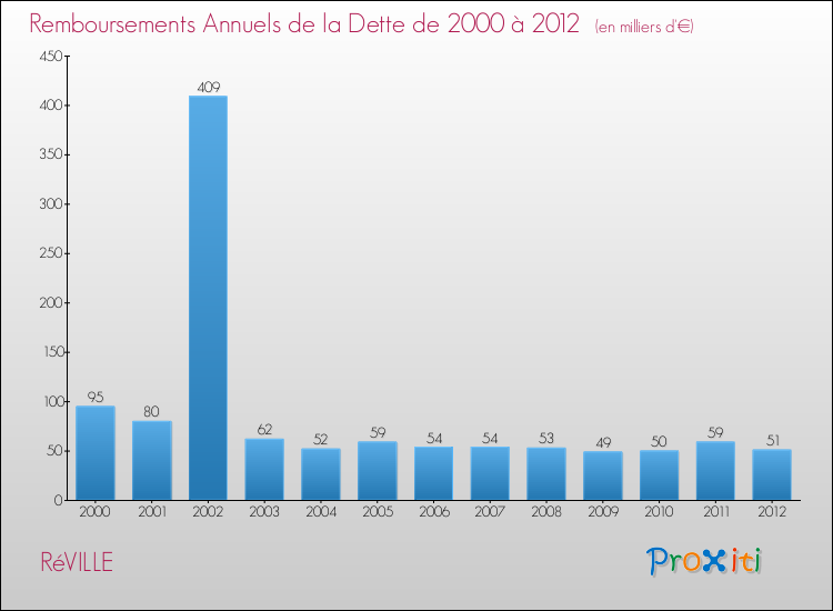 Evolution de l'annuité de la dette pour la commune de RéVILLE de 2000 à 2012 Annuités de la dette pour RéVILLE de 2000 à 2012