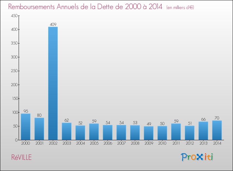 Evolution de l'annuité de la dette pour la commune de RéVILLE de 2000 à 2014 Annuités de la dette pour RéVILLE de 2000 à 2014