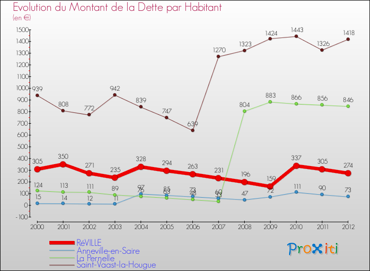 Evolution de la dette par habitant pour la commune de RéVILLE et les communes proches de 2000 à 2012 Comparaison de la dette par habitant pour RéVILLE et les communes voisines de 2000 à 2012