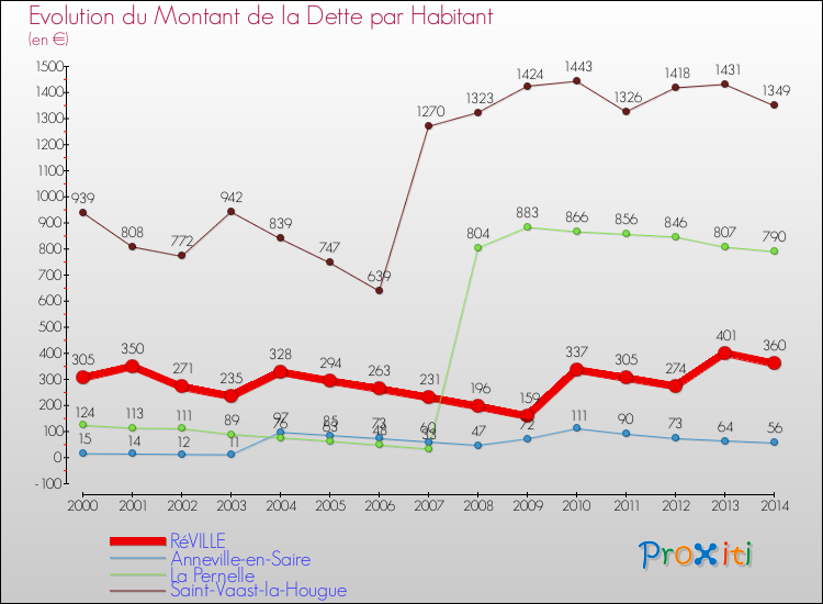 Evolution de la dette par habitant pour la commune de RéVILLE et les communes proches de 2000 à 2014 Comparaison de la dette par habitant pour RéVILLE et les communes voisines de 2000 à 2014