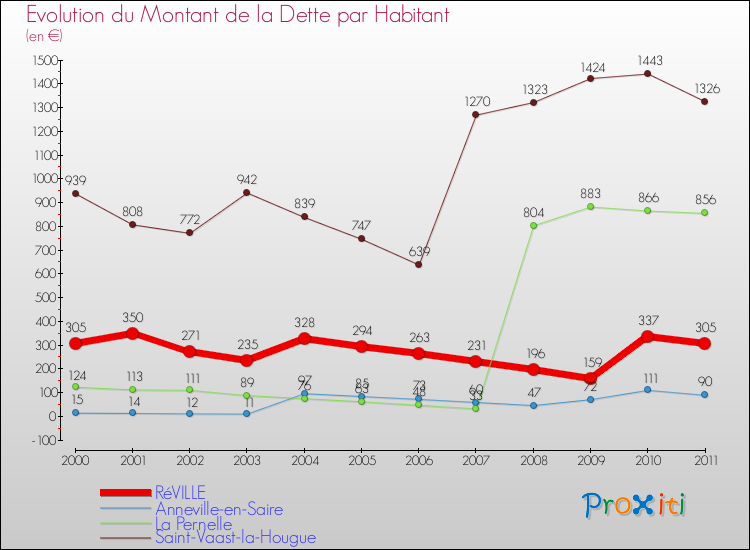 Evolution de la dette par habitant pour la commune de RéVILLE et les communes proches Comparaison de la dette par habitant pour RéVILLE et les communes voisines