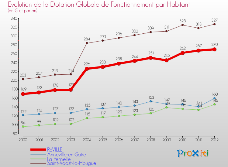 Evolution et montant de la dotation globale de fonctionnement par Habitant pour RéVILLE et les communes proches Comparaison des dotations globales de fonctionnement par habitant pour RéVILLE et les communes voisines