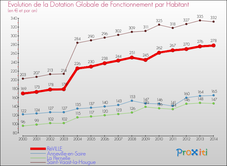 Evolution et montant de la dotation globale de fonctionnement par Habitant pour RéVILLE et les communes proches de 2000 à 2014. Comparaison des dotations globales de fonctionnement par habitant pour RéVILLE et les communes voisines de 2000 à 2014.