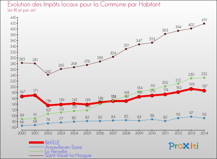 Evolution et montant des impôts locaux par Habitant pour RéVILLE et les communes proches de 2000 à 2014 Comparaison des impôts locaux par habitant pour RéVILLE et les communes voisines de 2000 à 2014