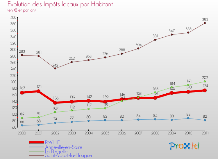 Evolution et montant des impôts locaux par Habitant pour RéVILLE et les communes proches Comparaison des impôts locaux par habitant pour RéVILLE et les communes voisines