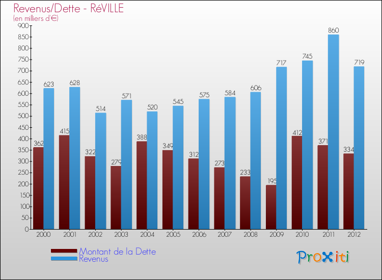 Evolution comparée de la dette et des revenus pour la commune de RéVILLE de 2000 à 2012 Comparaison de la dette et des revenus pour RéVILLE de 2000 à 2012